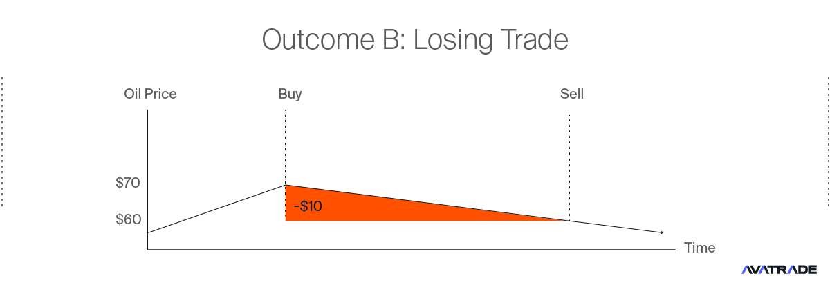 Losing Trade Example