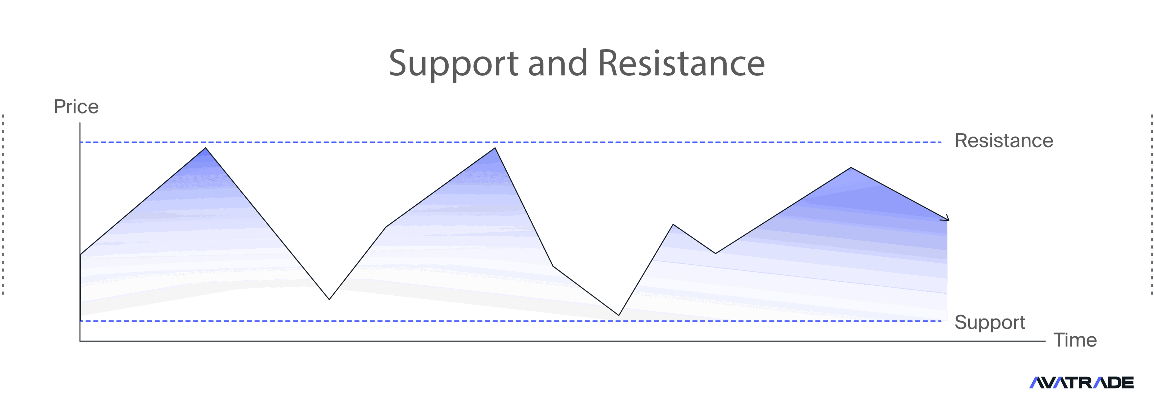 support and resistance