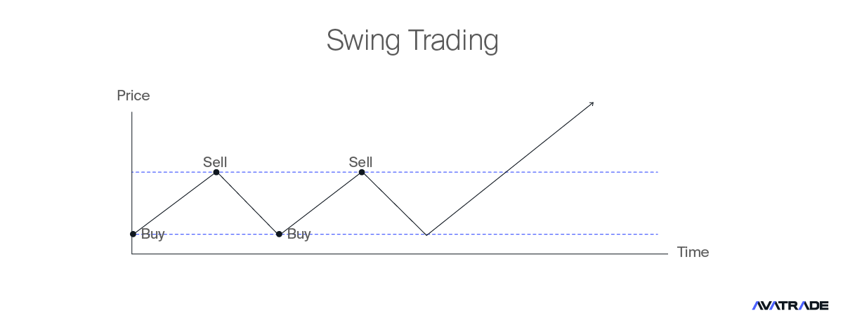 Swing trading