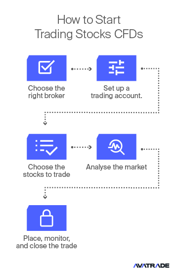 How to start trading stocks