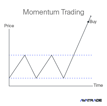 Momentum trading