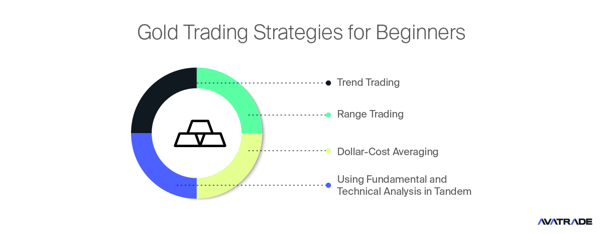 How to trade gold - Strategies