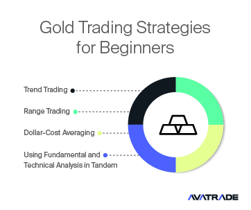 How to trade gold - Strategies