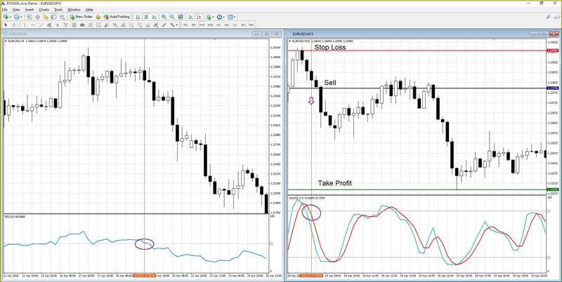 Trading using Stochastic + RSI signals