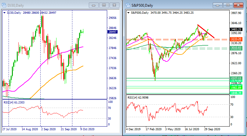 Dow Jones and SP500 price action