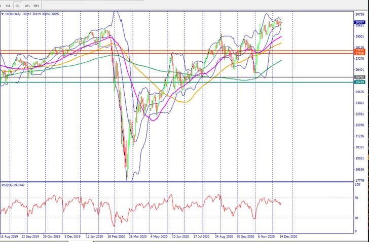 Dow Jones price action