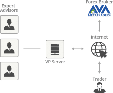 Forex Vps For Trading Virtual Private Server For Mt4 Avatrade - 