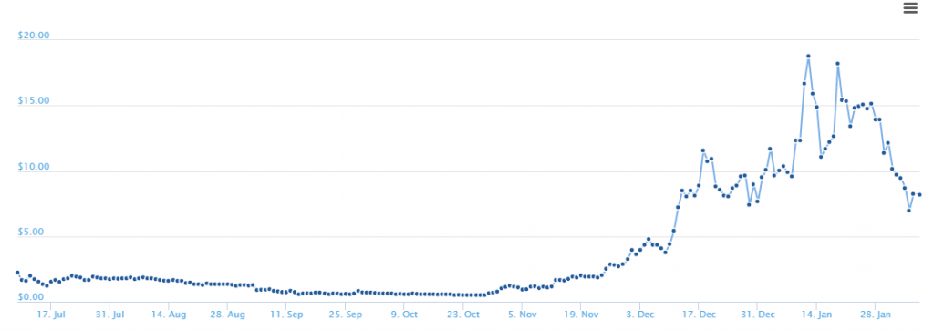 Eos Coin Chart