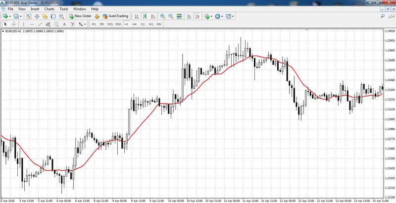 Strategi indikator Moving Average