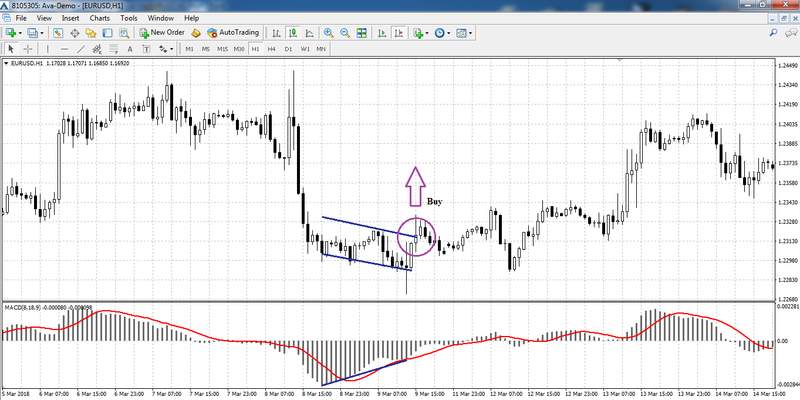 Convergence Divergence Chart