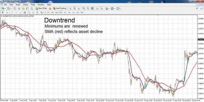 Determining downtrend with МА