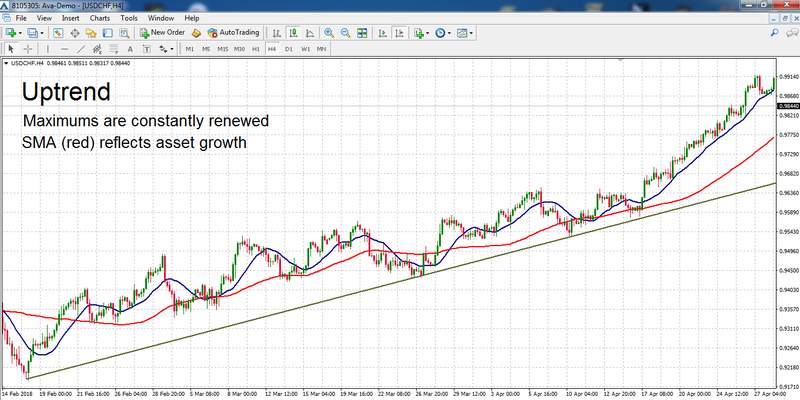Strategi Forex dengan Moving Average