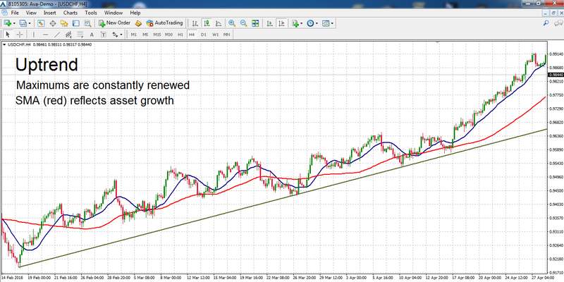 Determining trend with МА