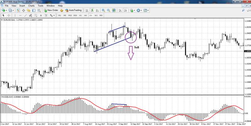 Convergence Divergence Chart