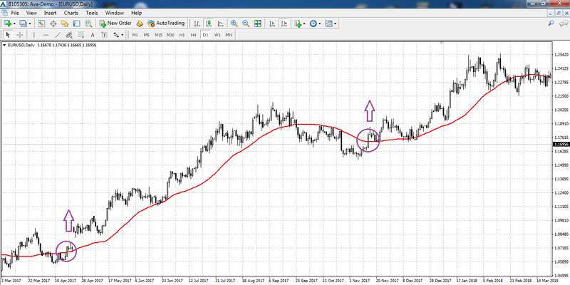 Tips Moving Average