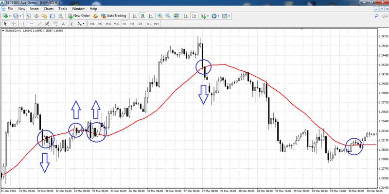 Moving Average Forex Strategy