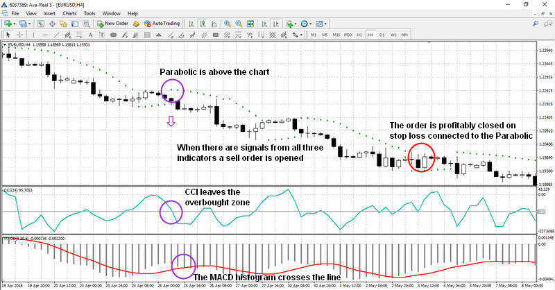 Cci Stock Chart