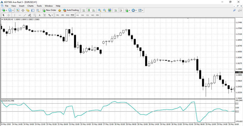 Techniques Of A Professional Commodity Chart Analyst