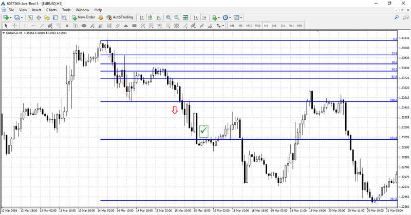 Breaking sell order and closing at the take profit on another level