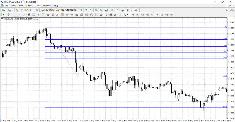 Fibonacci Forex Chart