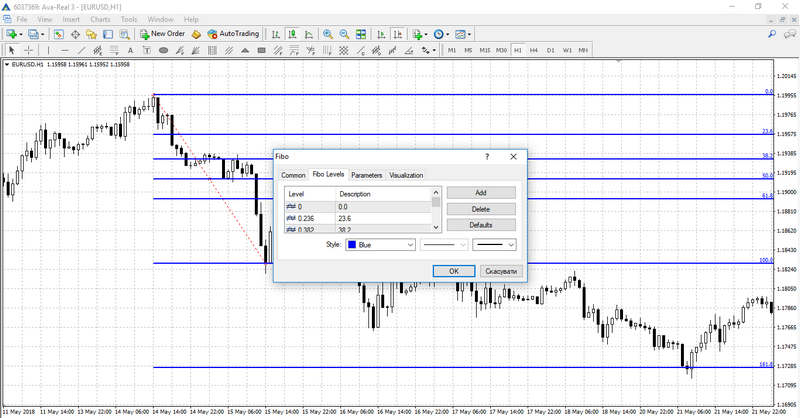 Fibonacci Chart Trading