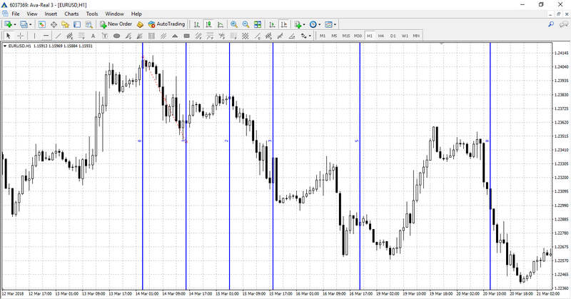 Fibonacci Time Zones on the chart