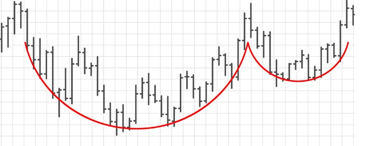 Cup and handle pattern for trading breakouts