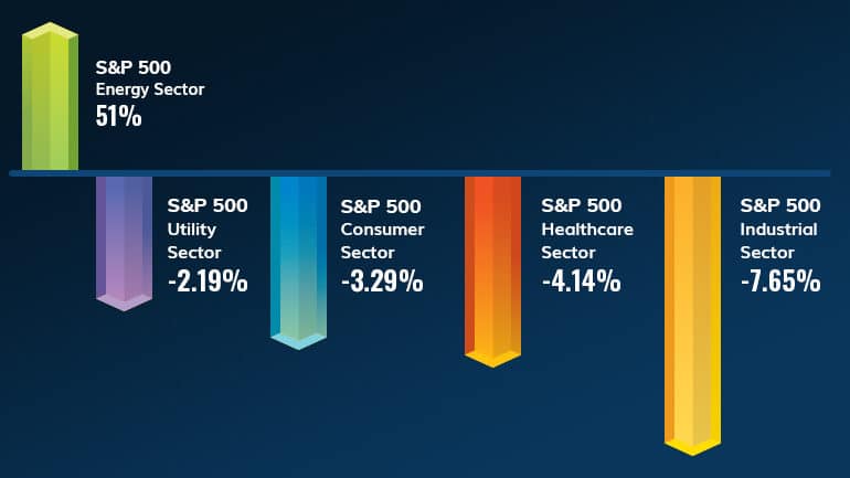 Top Performing Sectors for 2022