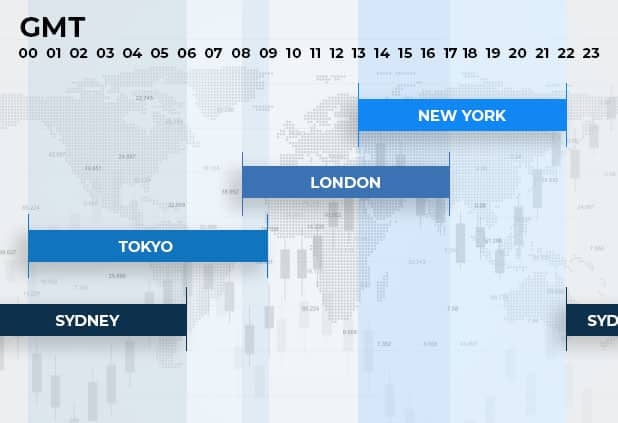 Forex Trading Sessions Explained