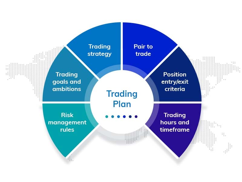 How to build a trading plan