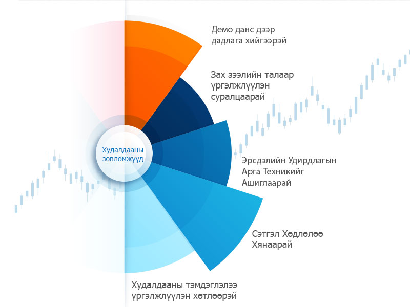 Forex Арилжааны Зөвлөмжүүд