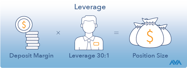 CFD leverage explained