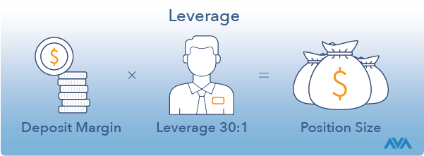 CFD leverage explained