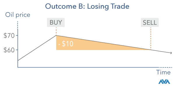 a losing CFD trade example