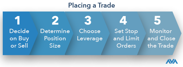 steps to place your first CFD trade