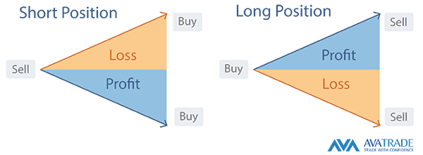 Going Short vs going long explained