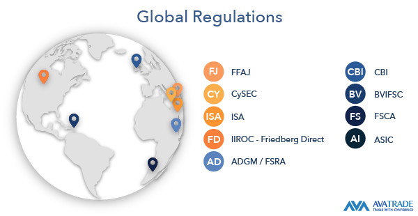 AvaTrade is regulated in multiple jurisdictions