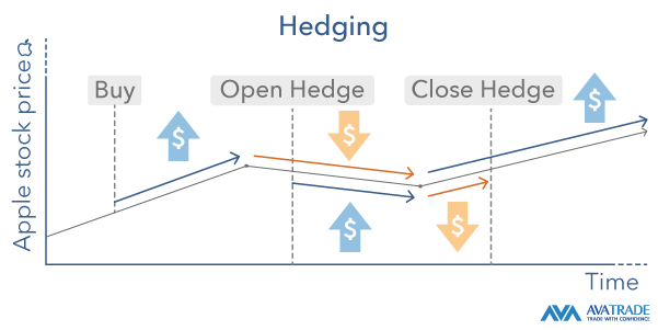 hedging with CFDs