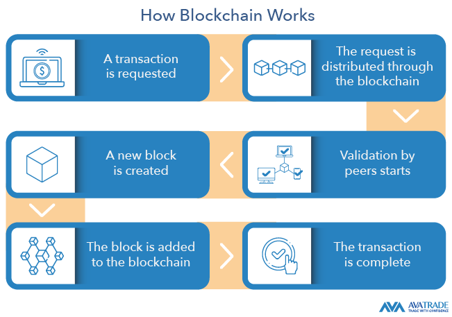 How does the blockchain work?