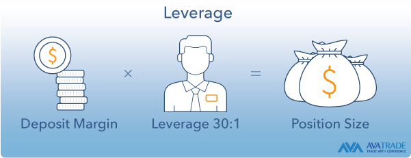 leveraged trading explained