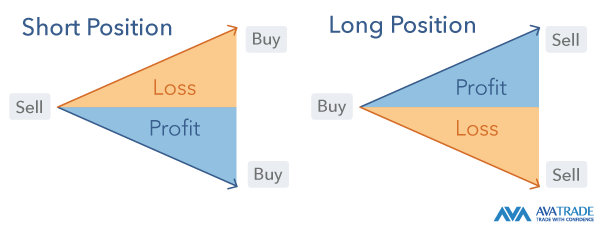 going long vs going short