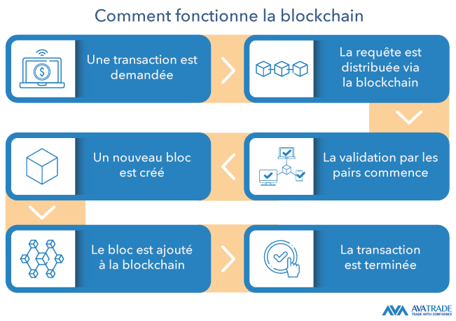 Comment focntionne la blockchain ?