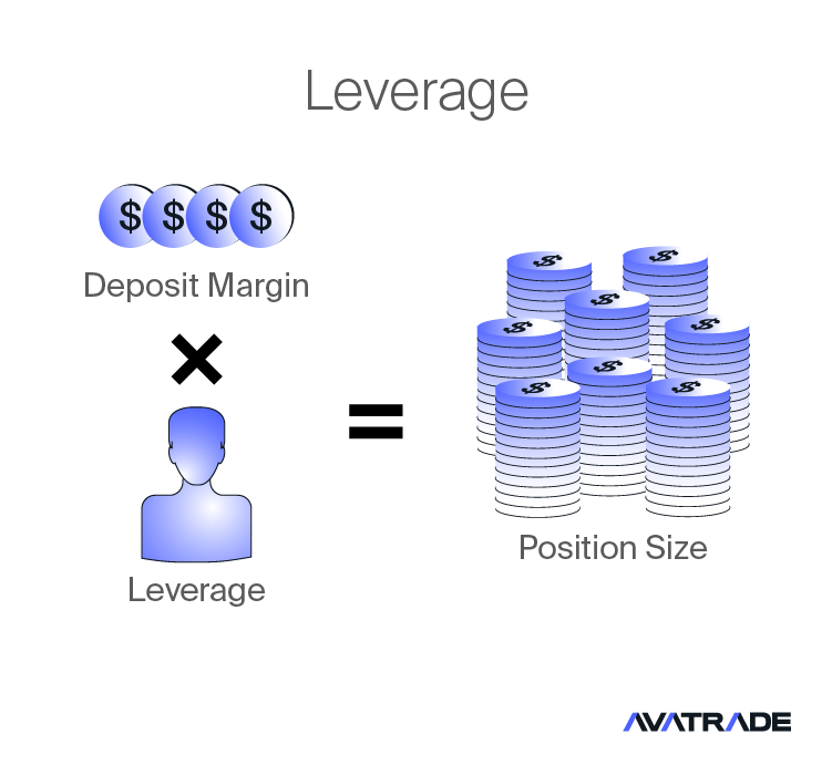 Leveraged CFD positions explained