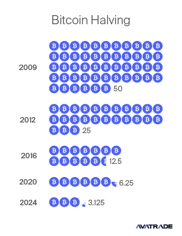 Bitcoin Halving