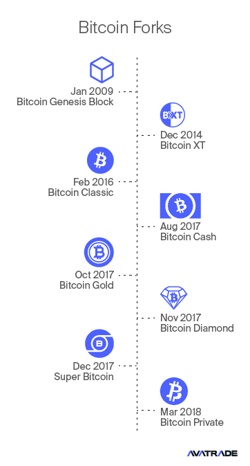Bitcoin Forks