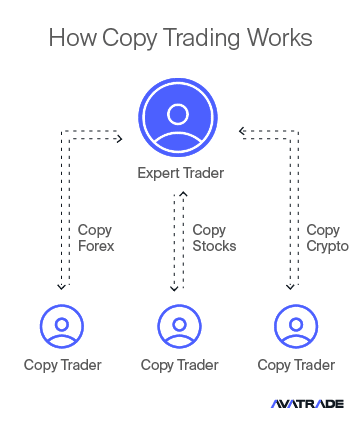 How Copy Trading Works