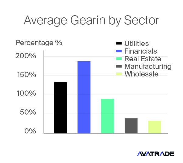 Gearing Ratio by Sector