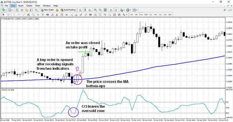 A buy signal using CCI + МА Strategy