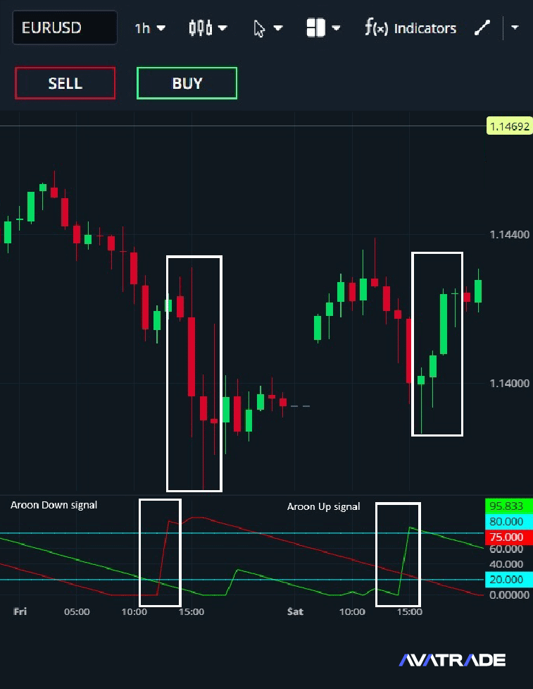  Aroon Indicator