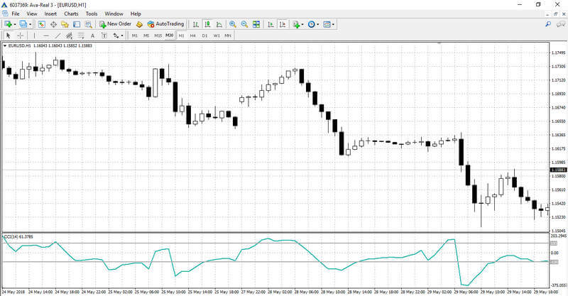 CCI indicator on the chart